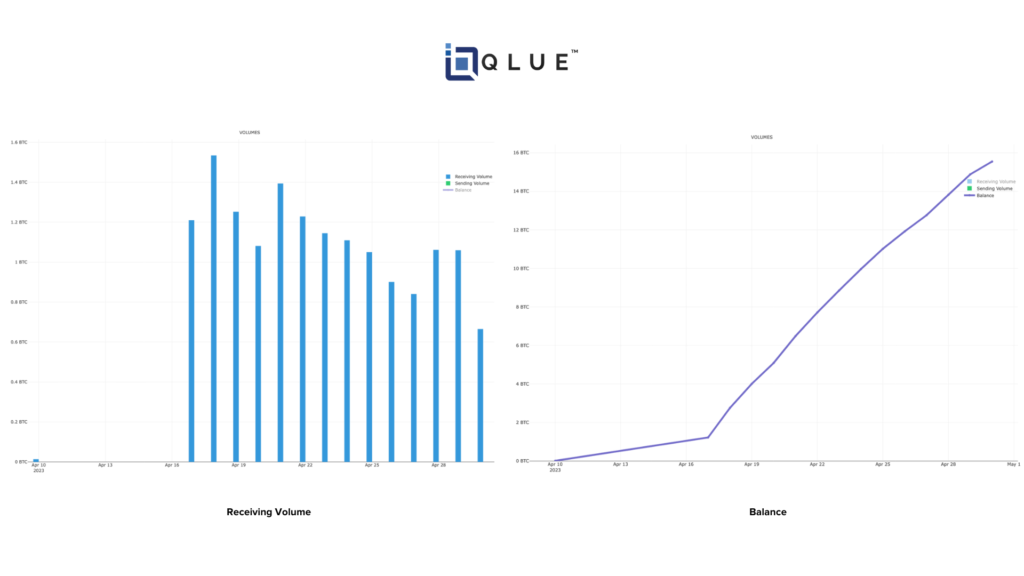 The QLUETM graphs above indicate when the bug first happened, displaying how the user’s BTC holdings increased exponentially over the course of 2 weeks.